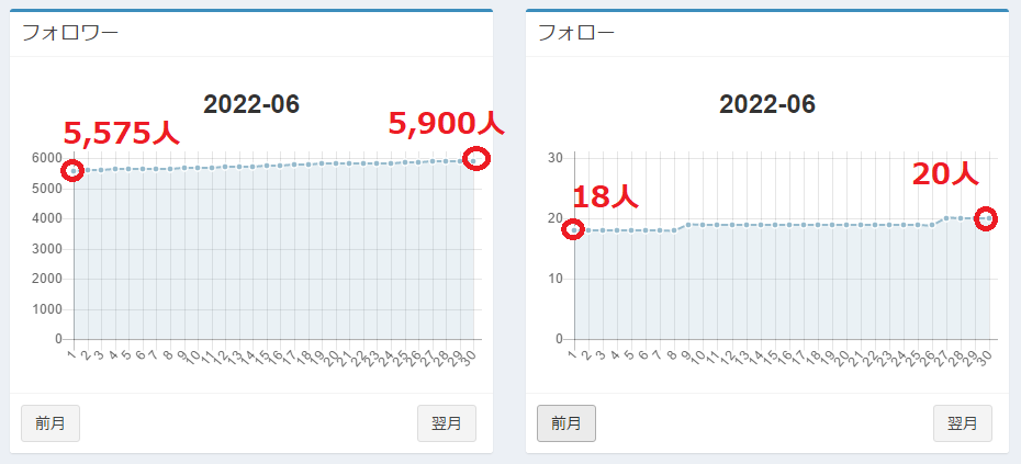 オートライクス運用実績（2022年6月）